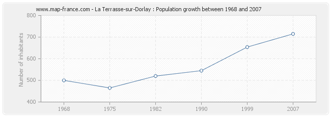 Population La Terrasse-sur-Dorlay
